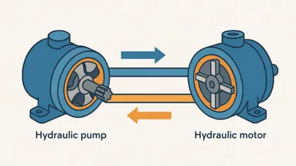 Understanding the Relationship Between Hydraulic Pumps and Motors